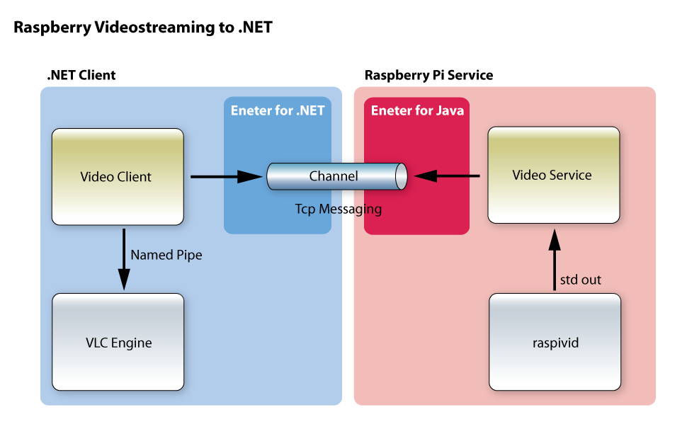 eneter.net: Live Video from Raspberry Pi to .NET