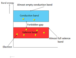 electron movement from valance band to conduction band