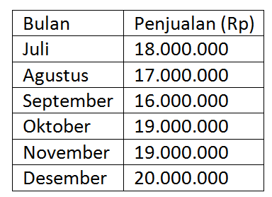 Penganggaran Perusahaan Budget Piutang Pengertian Dan Contoh Soal