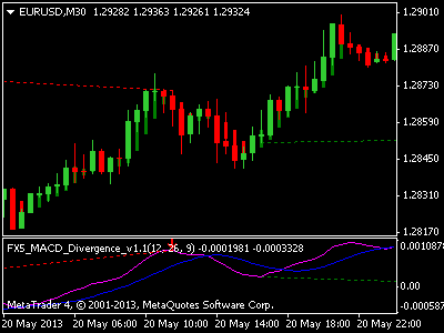 Macd 12 26 9 forex