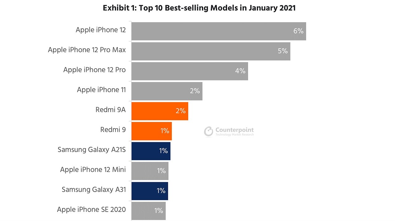 iPhone 12 銷售王