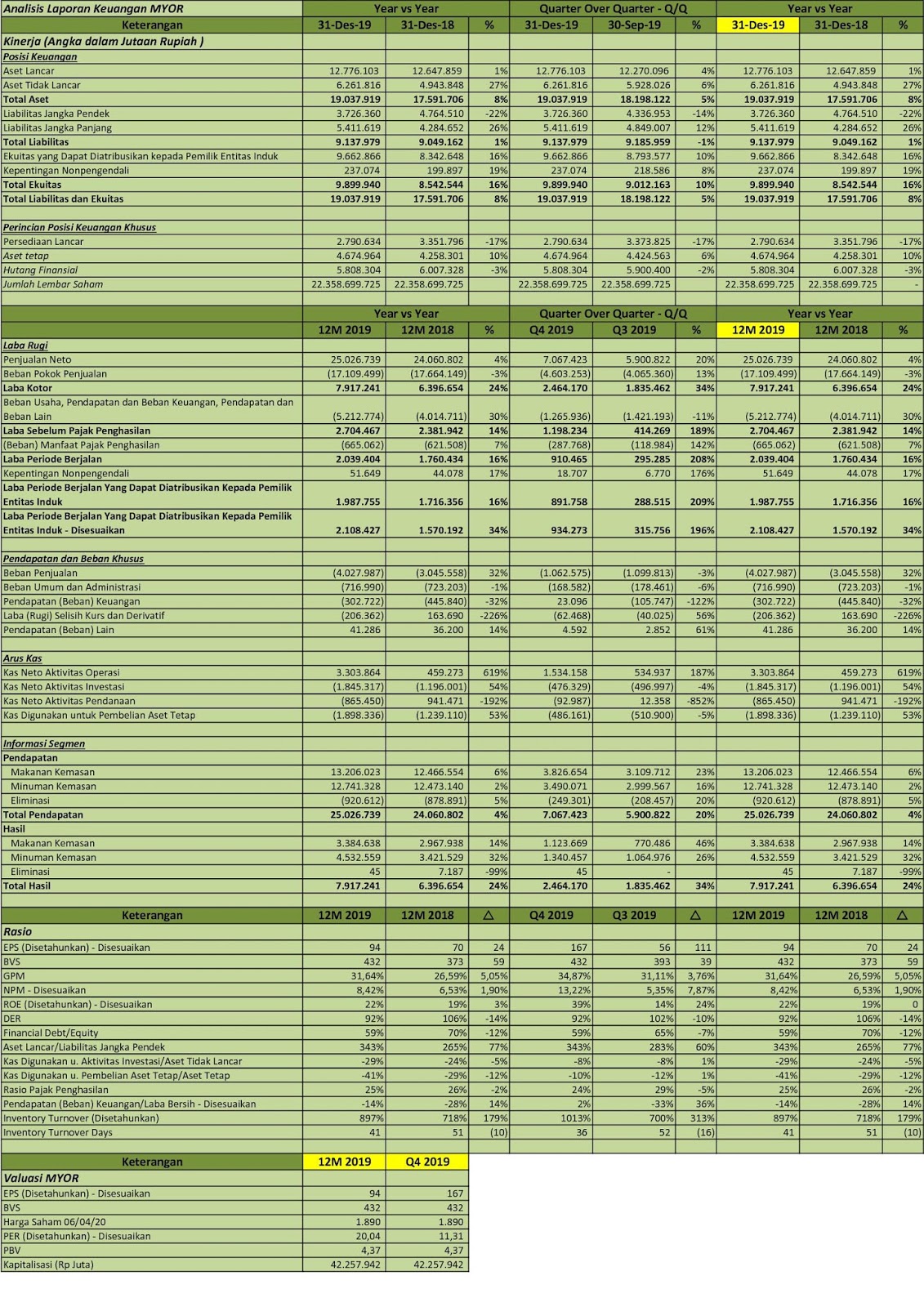Idx Investor Myor Q4 2019 Pt Mayora Indah Tbk Analisis Laporan Keuangan