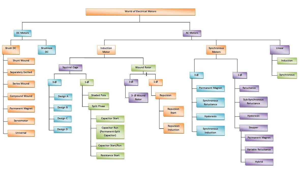 Diskant Arab skillevæg Classification of Electric Motors ~ Electrical Knowhow