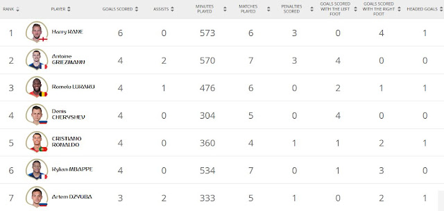 Top Goal Scorers At 2018 FIFA World Cup Russia With 64/64 Matches Played