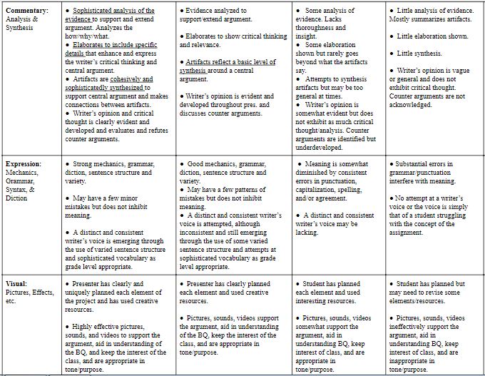 Mrs. Whittington English 9 Honors Big Question Project Rubric