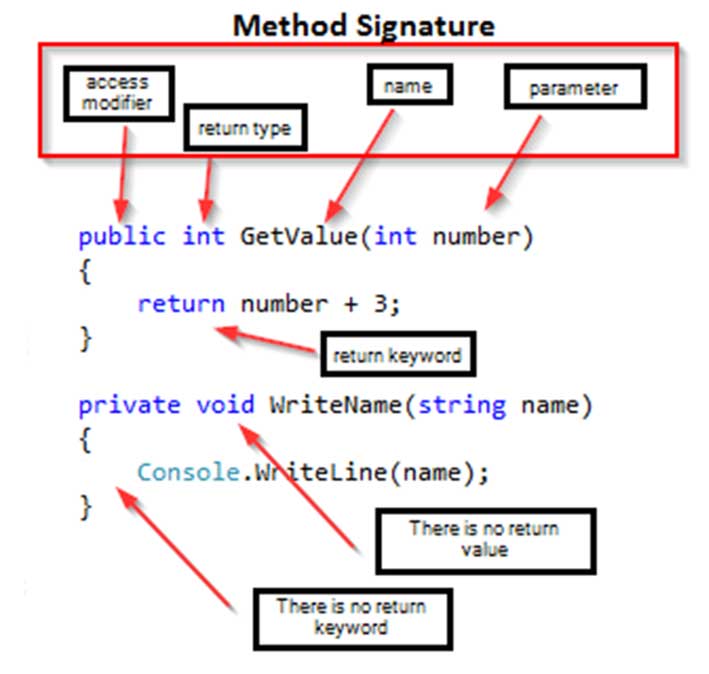 Return parameter. Сигнатура метода c#. Метод Return c#. Return c# примеры. Методы в c# примеры.