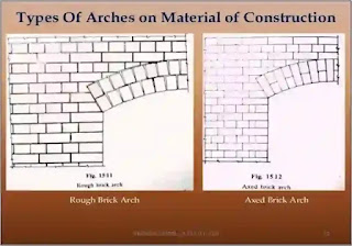 Use of Arch, Arches, Classification of Arches, Civil Engineering, arches feet, Arch, Concrete Arch, Types of Arch, Ishwaranand, Size of Arch, arch design, arch bridge, arch academy of design, arch meaning,