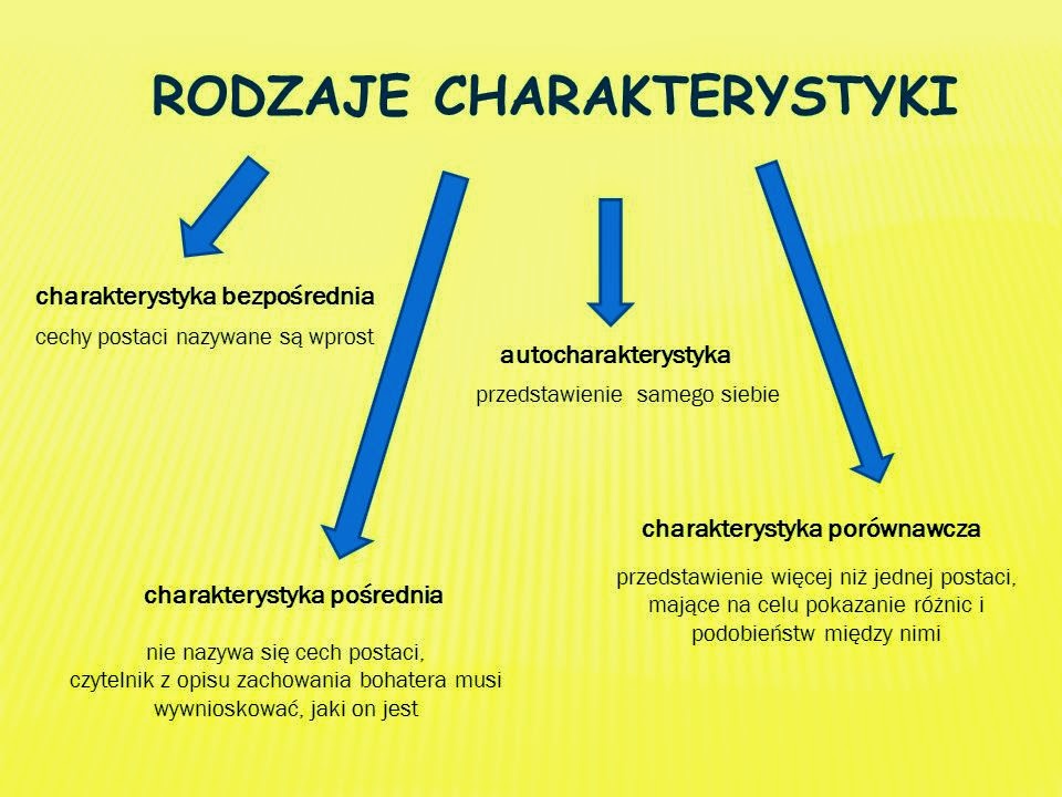 Charakterystyka Bohaterów Zbrodni I Kary WIEDZIEĆ WIĘCEJ!: Charakterystyka