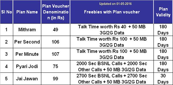 BSNL Kerala Telecom Plan Vouchers For Prepaid Mobile Customers As On bsnl-kerala-telecom-plan-vouchers-for-prepaid-mobile-customers-as-on