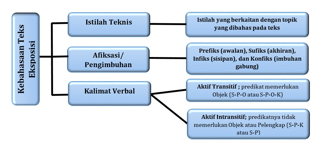 Materi Teks Eksposisi