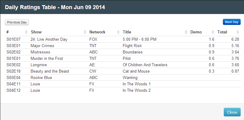 Final Adjusted TV Ratings for Monday 9th June 2014