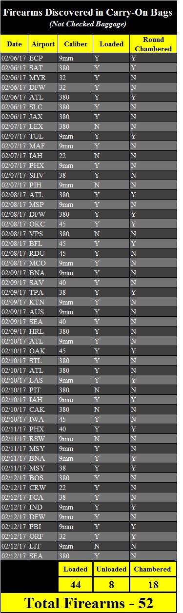 TSA discovered 52 firearms last week in carry-on bags around the nation. Of the 52 firearms discovered, 44 were loaded and 18 had a round chambered. All of the firearms pictured were discovered last week TSA discovered 52 firearms last week in carry-on bags around the nation. Of the 52 firearms discovered, 44 were loaded and 18 had a round chambered. All of the firearms pictured were discovered last week