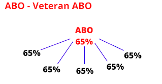 Rank Upgradation in Asort