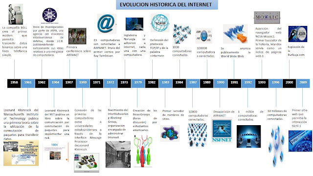 Introduccion Al Internet Linea De Tiempo De La Evolucion Del Internet