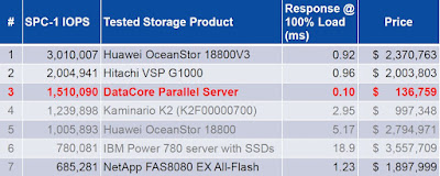 Kommender »DataCore Parallel Server« überzeugt im Benchmark