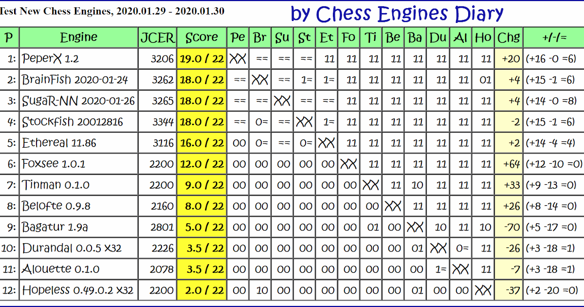 Chess Engines Diary on X: Chess engine: Redfish 210921 More:    / X