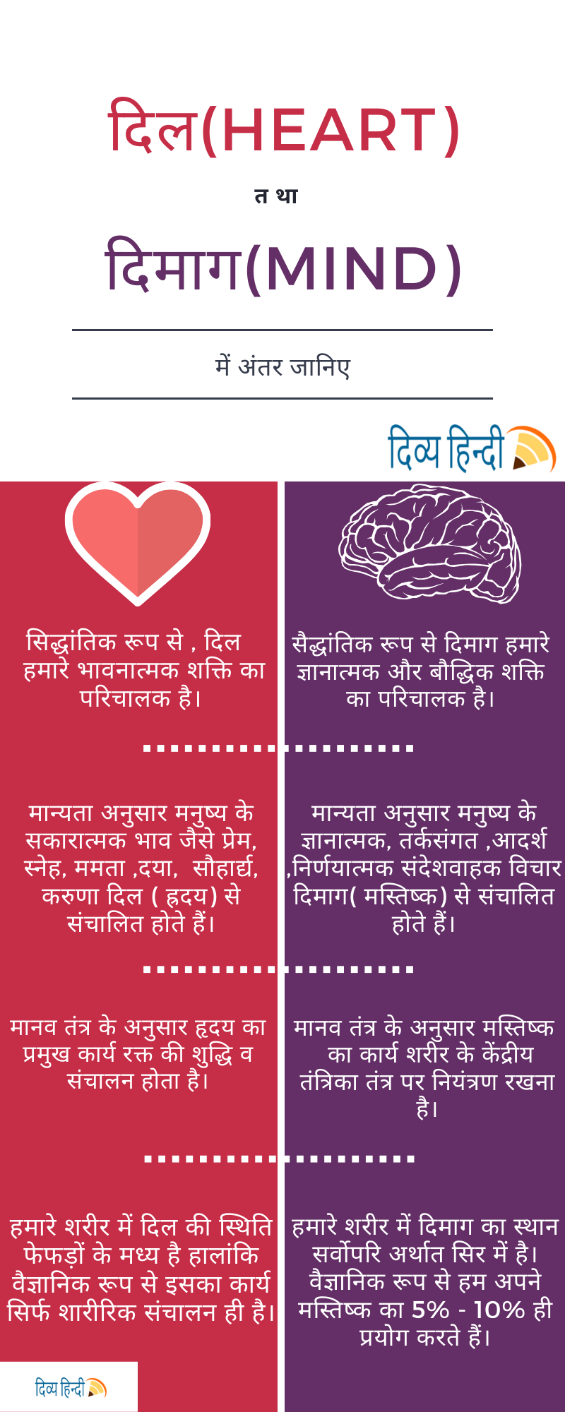 दिल तथा दिमाग में अंतर (infographic)