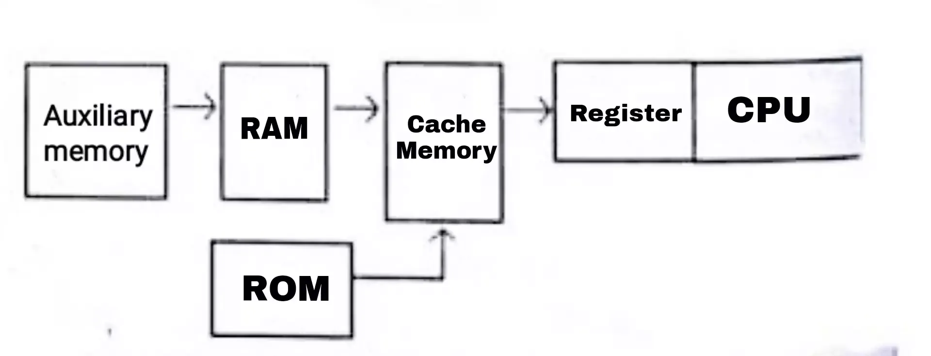 What is RAM - RandomAccess Memory