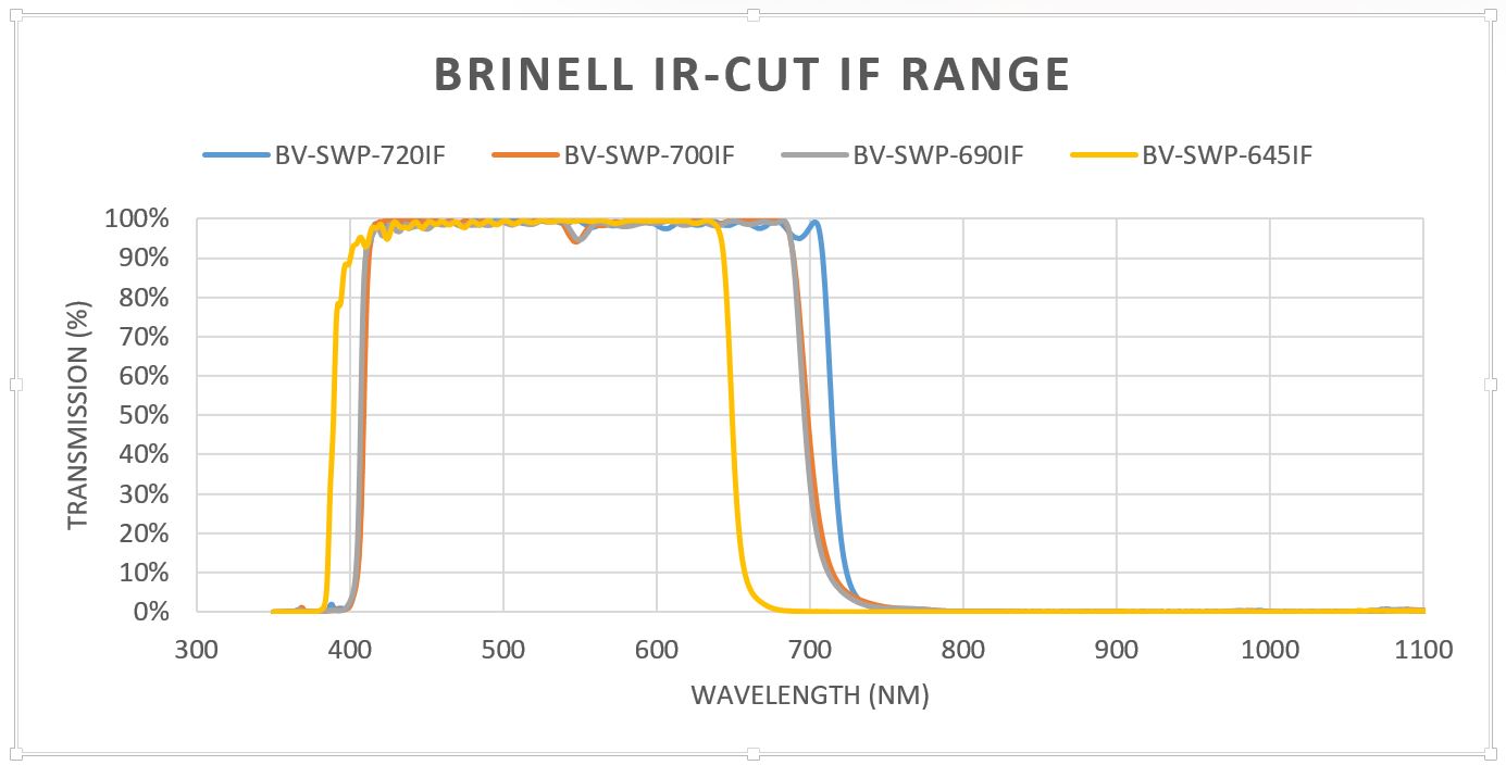 Brinell Vision Infrared (IR) Optical Filters Advanced Infrared (IR
