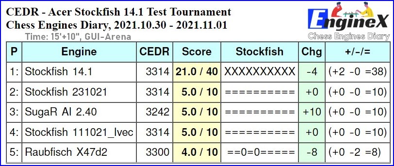 Game: Stockfish 170921 - Stockfish 14 Ipman, 1-0, (time: 15'+10)
