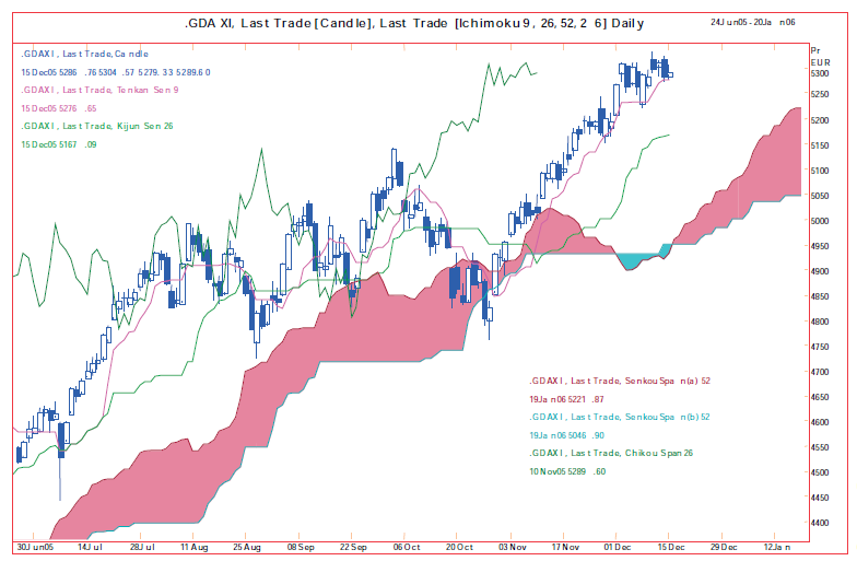 Example 1 Dax Index
