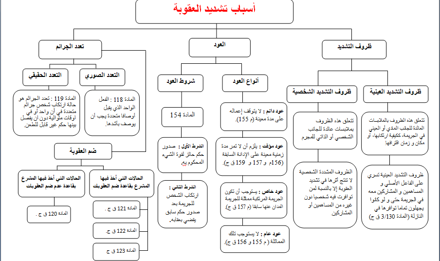 خطاطة مبسطة لاسباب تشديد العقوبة وأسباب الإعفاء والتخفيف منها في القانون الجنائي المغربي.