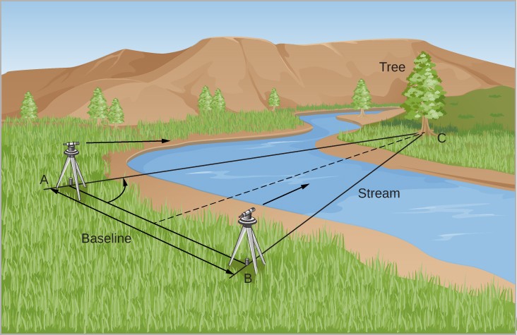 What is Triangulation in Surveying?