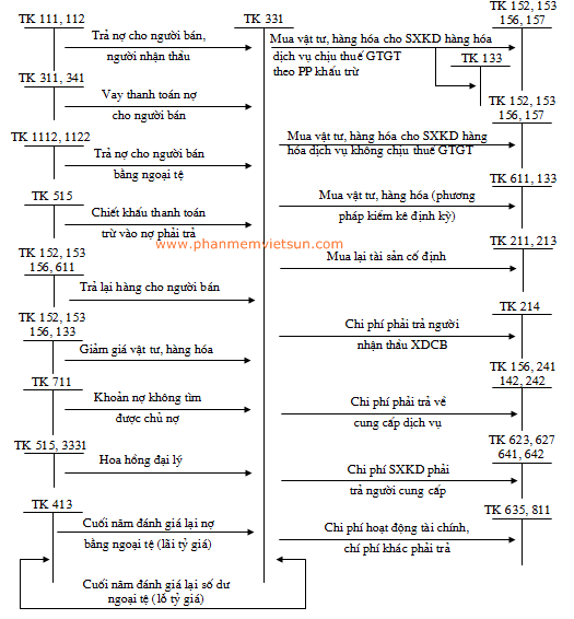 hạch toán kế toán phải trả người bán