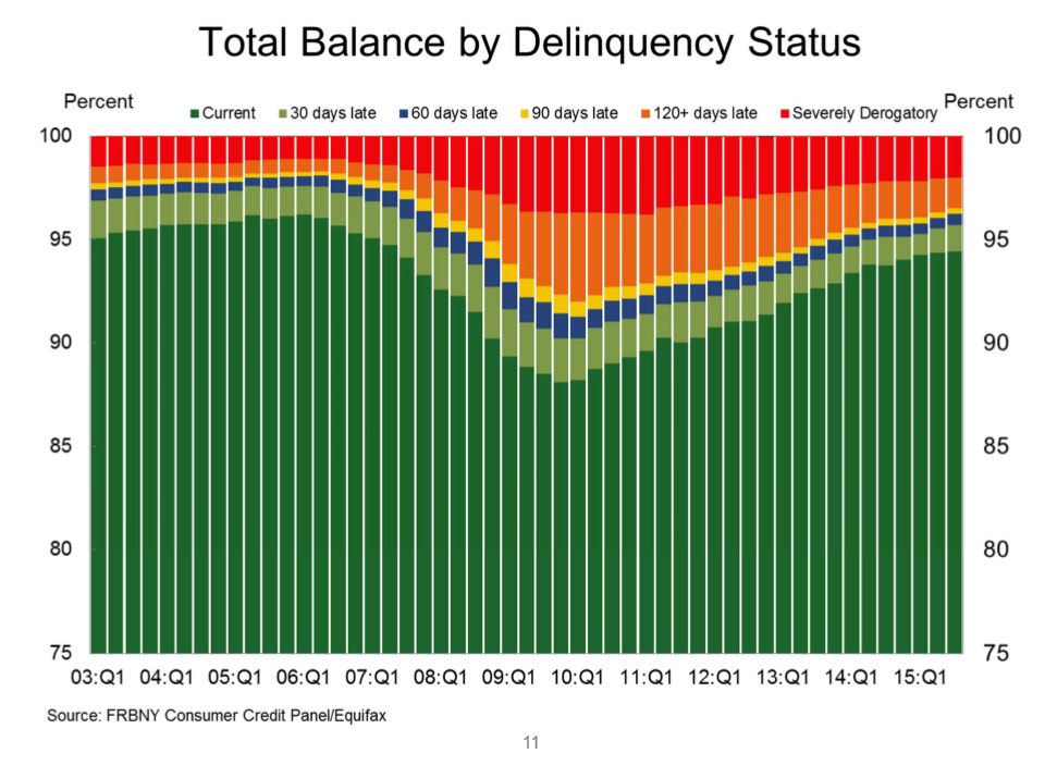 Calculated Risk NY Fed Household Debt increased 212 billion Q3 2015