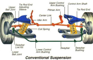 suspension system types,suspension system pdf,function of suspension system,requirements of suspension system,independent suspension system,advantages and disadvantages of suspension system,need of suspension system,suspension system diagram
