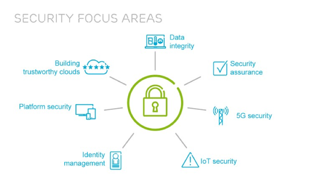 Some key target areas for security solutions