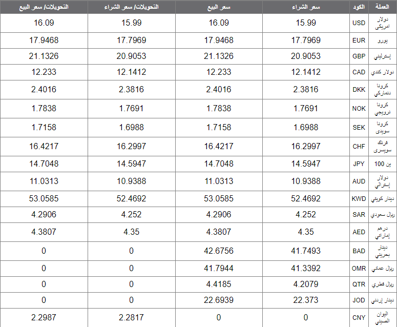 اسعار العملات اليوم الاربعاء 18 ديسمبر 2019 اسعار العملات العربية والاجنبية
