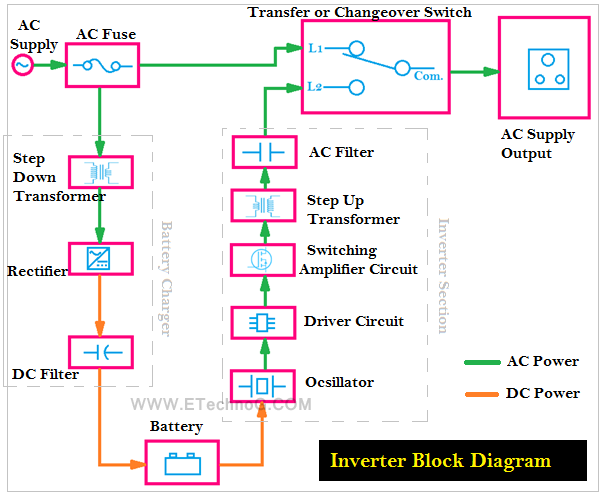 [Explained] Inverter Block Diagram and Working Principle - ETechnoG
