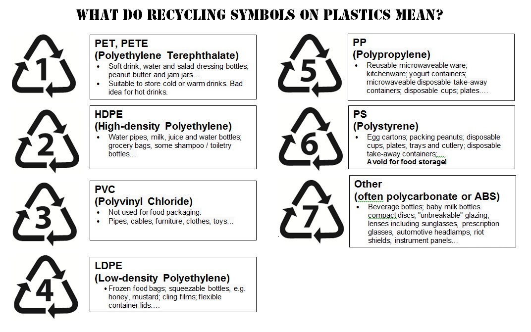 What types of plastics can be recycled?