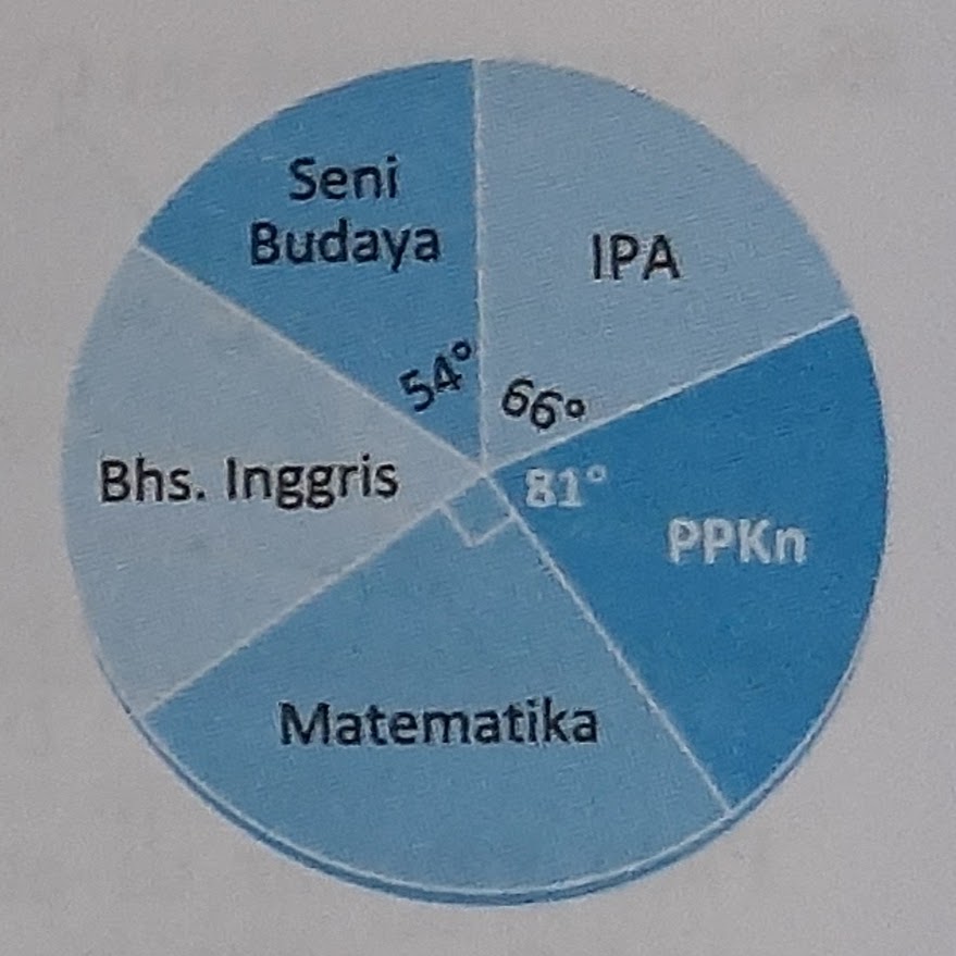 Soal Matematika Digram Lingkaran 30+ Contoh Soal Mtk