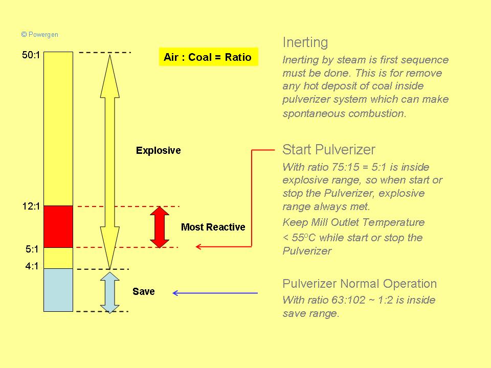 Inside Power Station Spontaneous Combustion