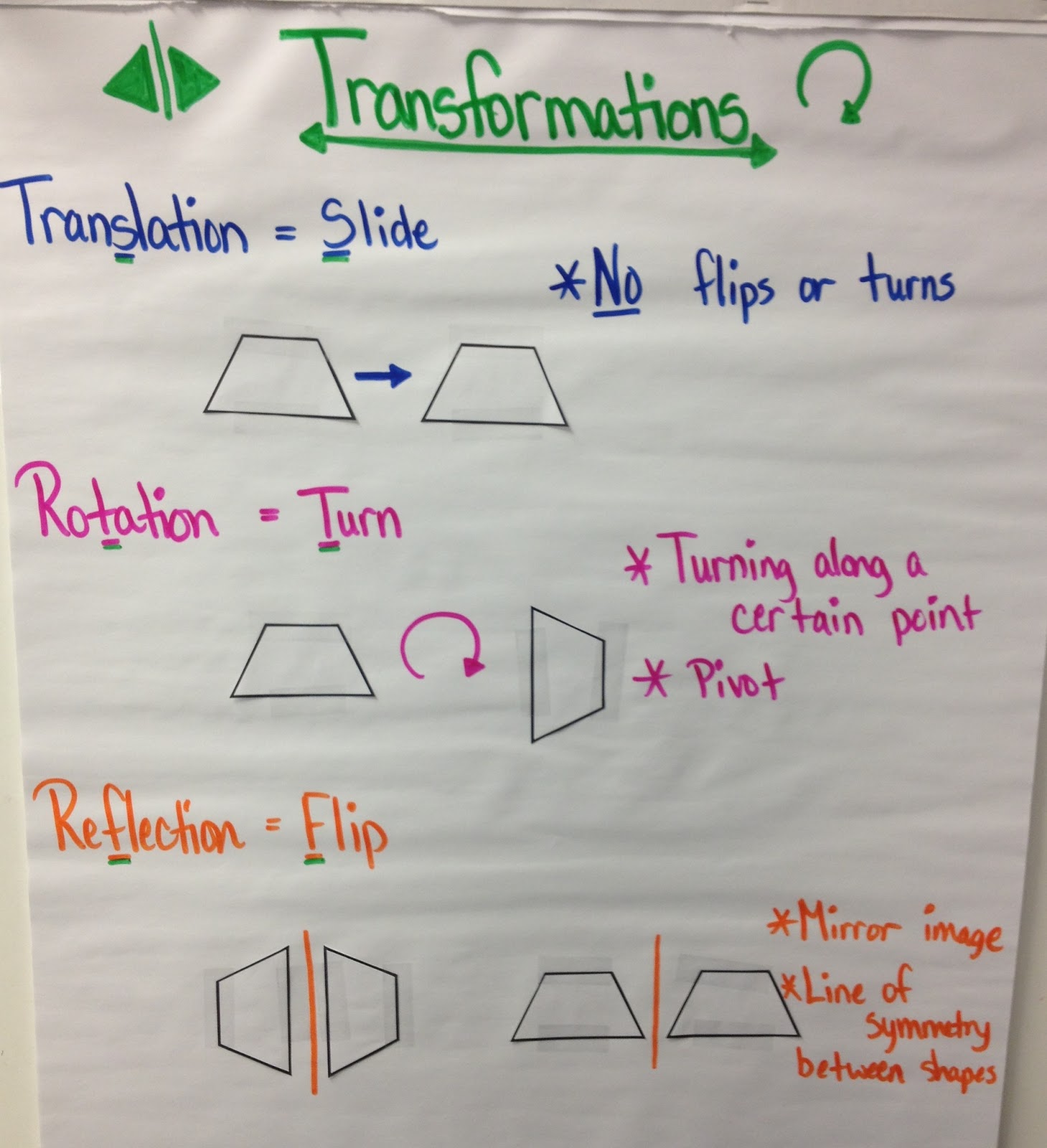 transformations-math-anchor-charts-classroom-math-activities