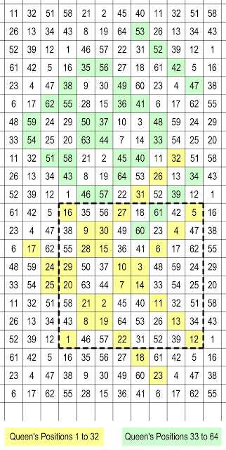 A massive use of ±2, ±2 diagonal moves often produces a bimagic queen's tour on a torus board.