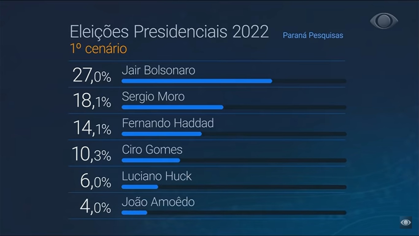Encuestas Elecciones Presidenciales Brasil 2022