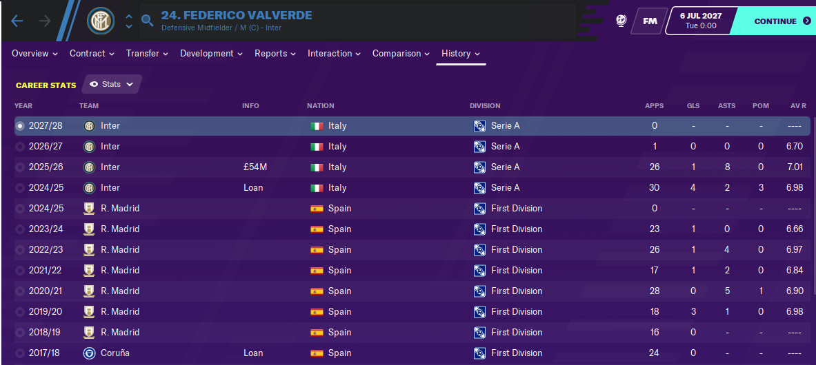 Federico Valverde: Career History until 2027
