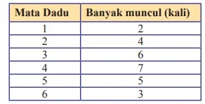 Kunci Jawaban Matematika Kelas 8 Halaman 279 280 281 283 284 Ayo Kita Berlatih 10 1 Peluang Wali Kelas Sd