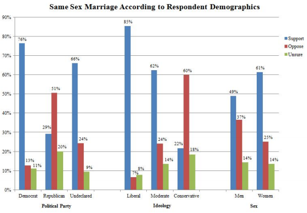 The Mad Professah Lectures Poll Nh Support For Marriage Equality Way Up