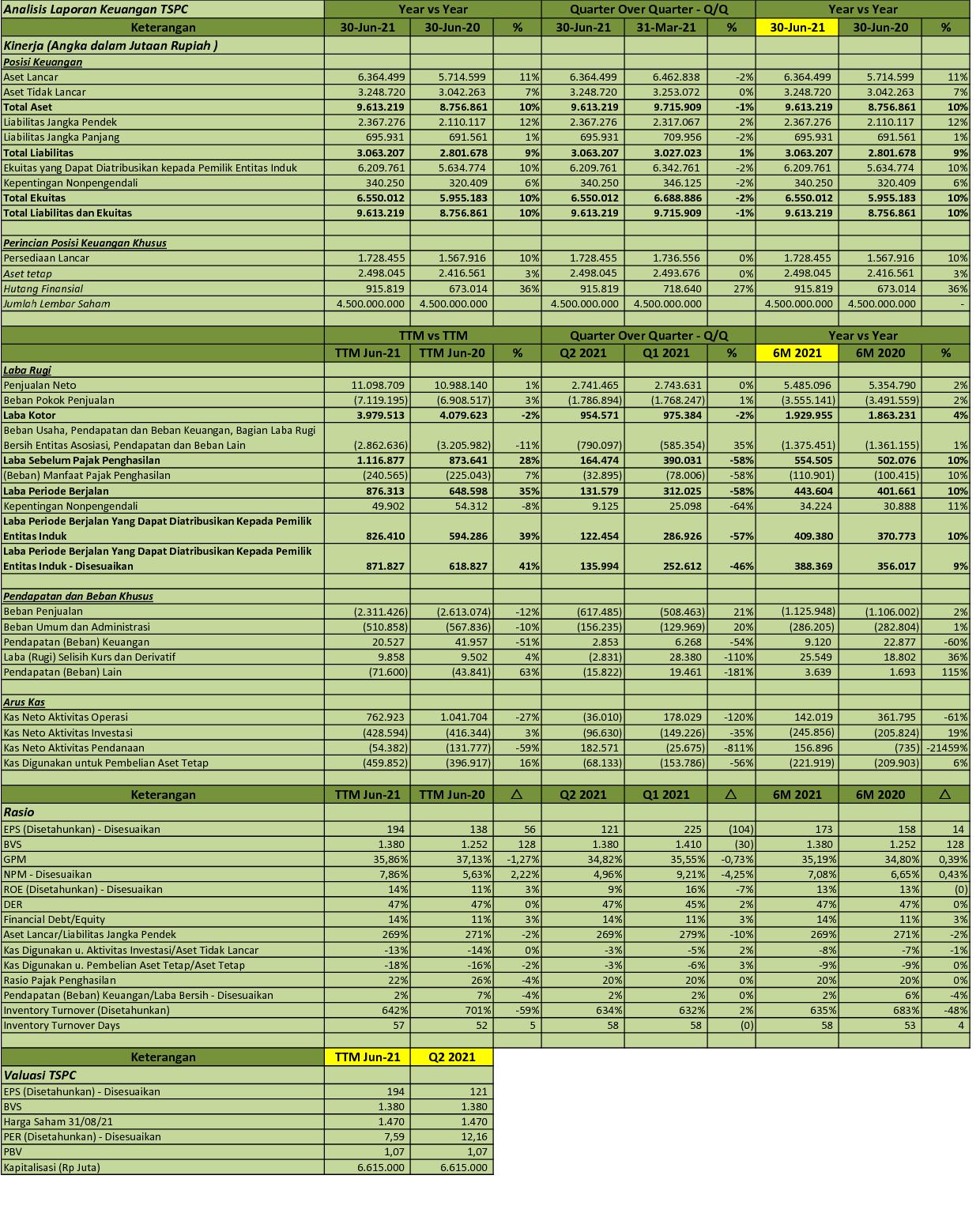 IDX Investor TSPC  Q2 2021  PT Tempo Scan Pacific Tbk.  Analisis