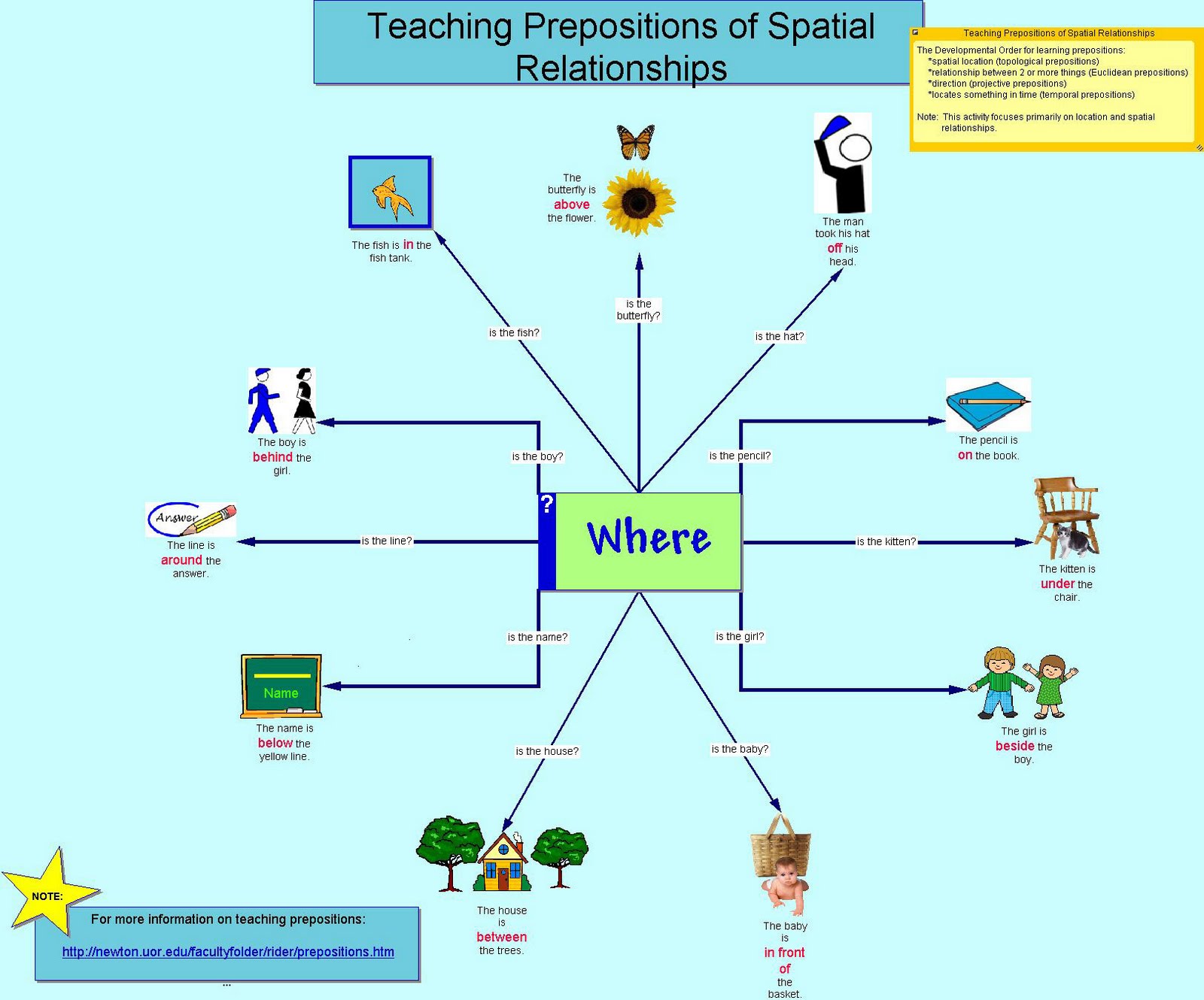 Spatial Learning is. Around preposition