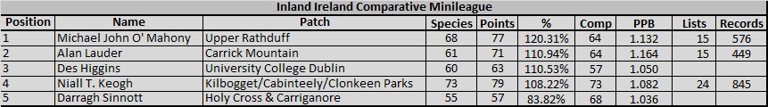 2016 Inland Ireland Comparative Table