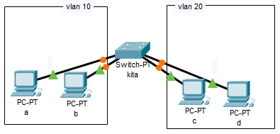 Fungsi dan implementasi kode Range pada konfigurasi VLAN