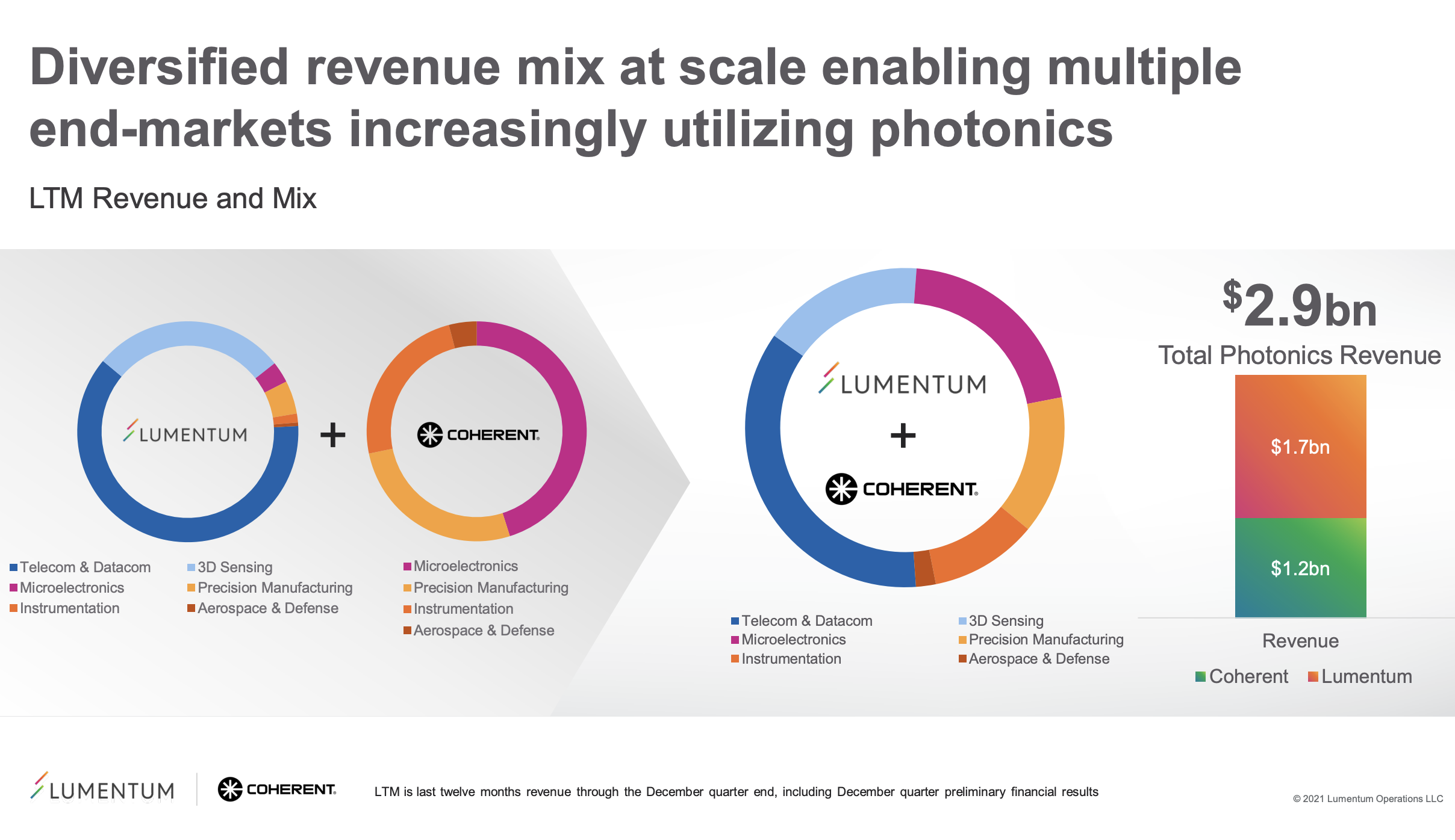 Converge! Network Digest Lumentum