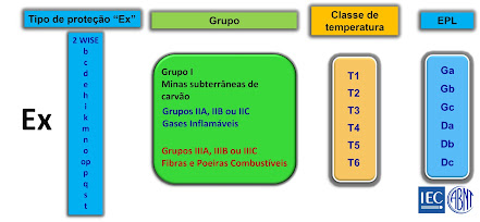 Requisitos de marcação de equipamentos "Ex" - Tipos de proteção, Grupo, Classe de Temperatura e EPL