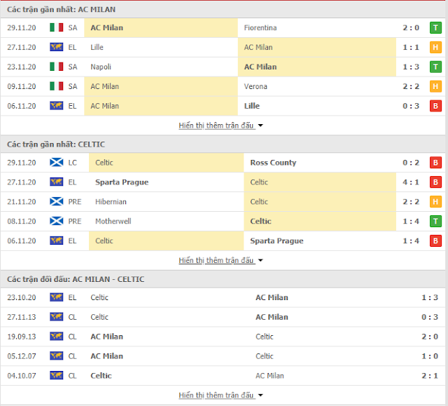 Tỷ lệ bóng đá AC Milan vs Celtic, 0h55 ngày 04/12-Europa League Thong-ke-Milan-Celtic