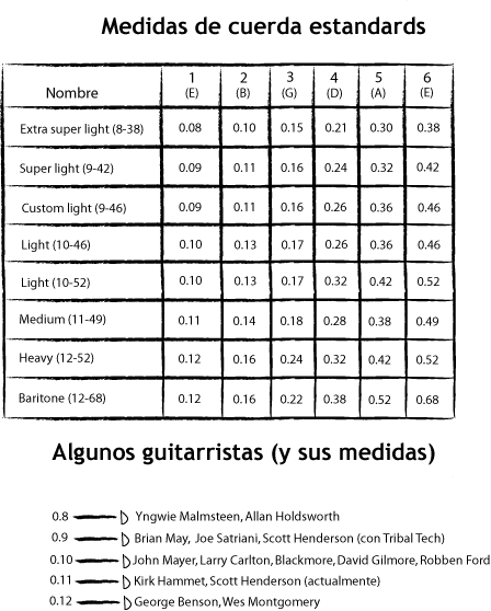 Bourgeon Gimnasio Accesible Qué cuerdas son buenas para mi guitarra?